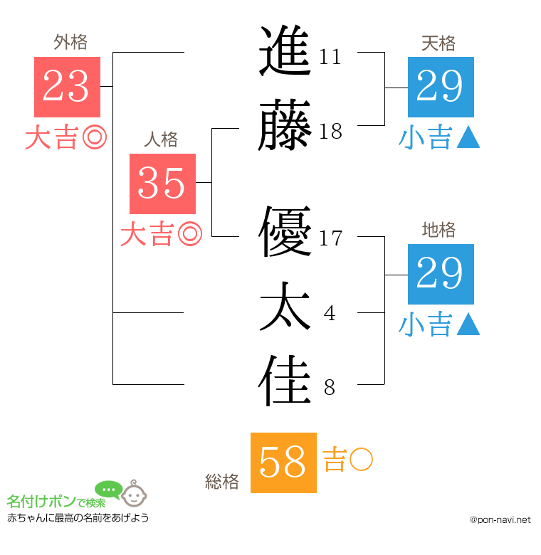進藤 優太佳さんの姓名判断結果