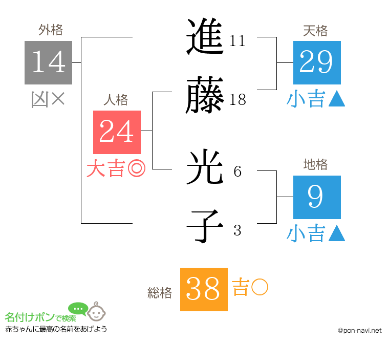 進藤 光子さんの姓名判断結果