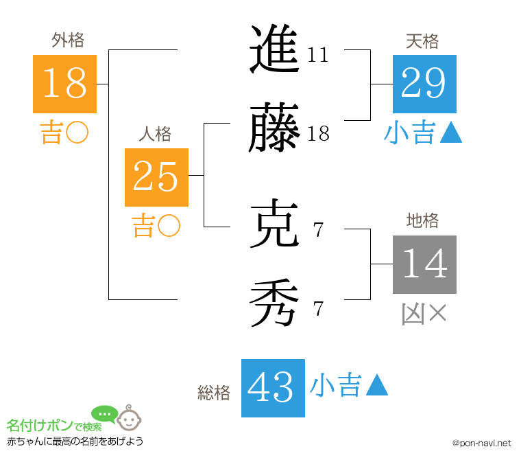 進藤 克秀さんの姓名判断結果