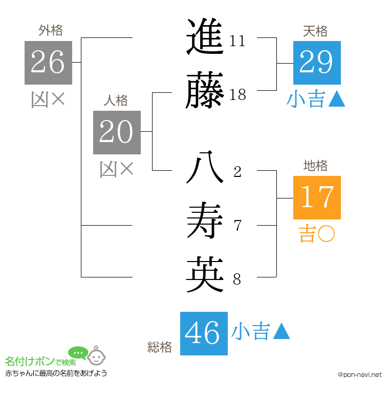 進藤 八寿英さんの姓名判断結果