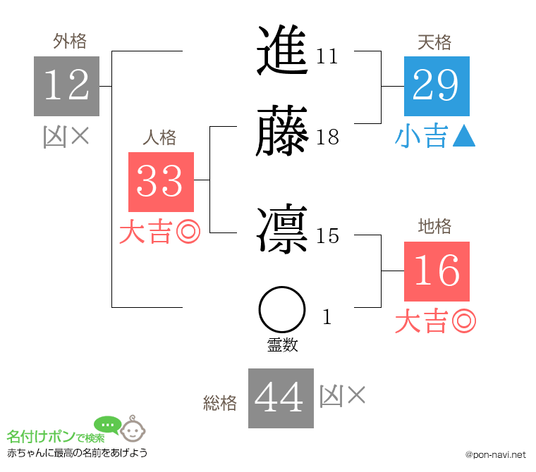 進藤 凛さんの姓名判断結果
