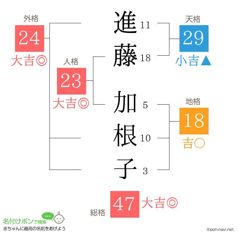 進藤 加根子さんの姓名判断結果