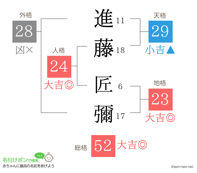 進藤 匠彌さんの姓名判断結果
