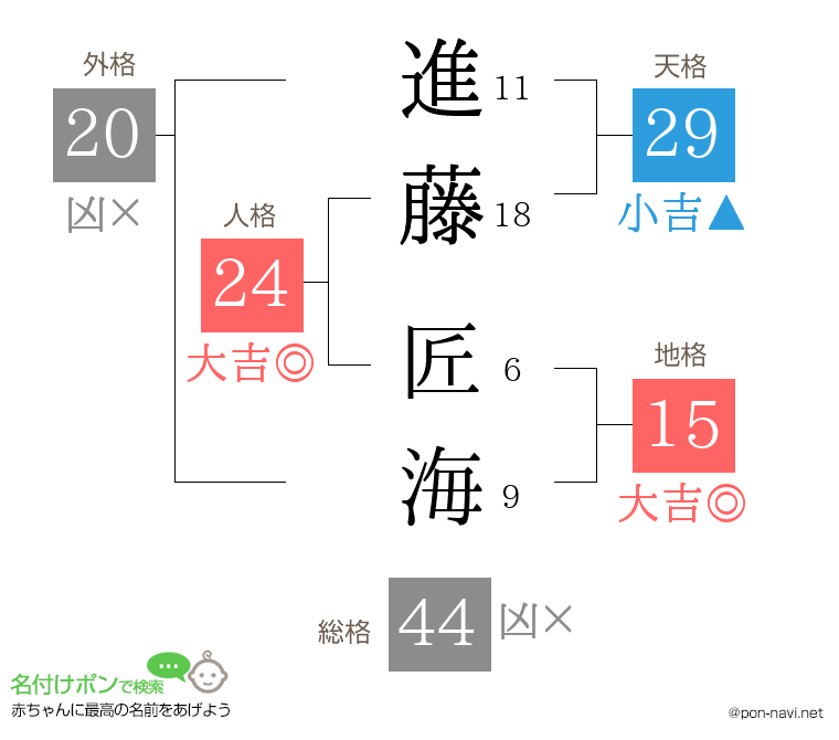 進藤 匠海さんの姓名判断結果