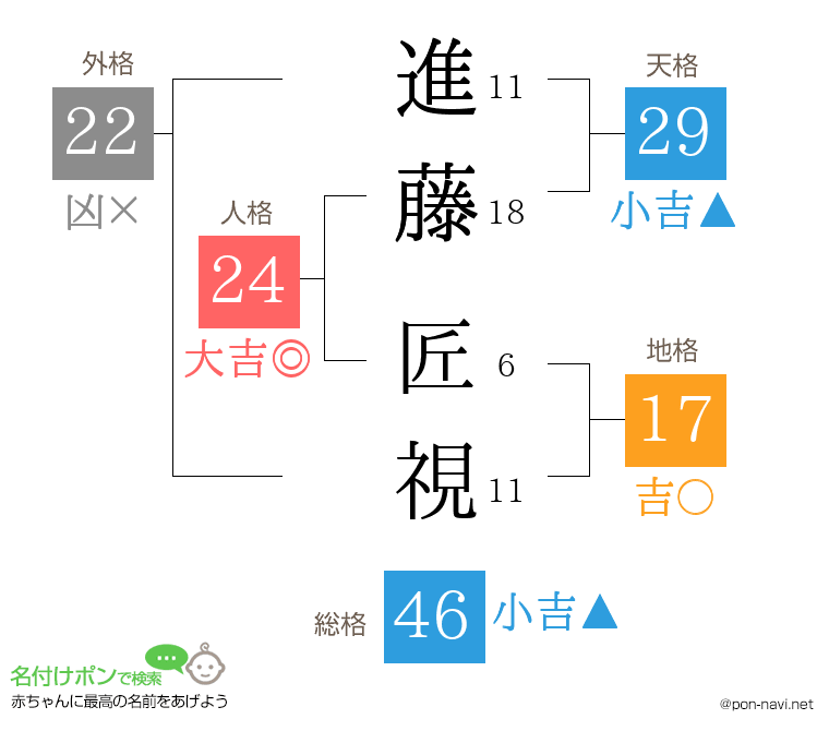 進藤 匠視さんの姓名判断結果