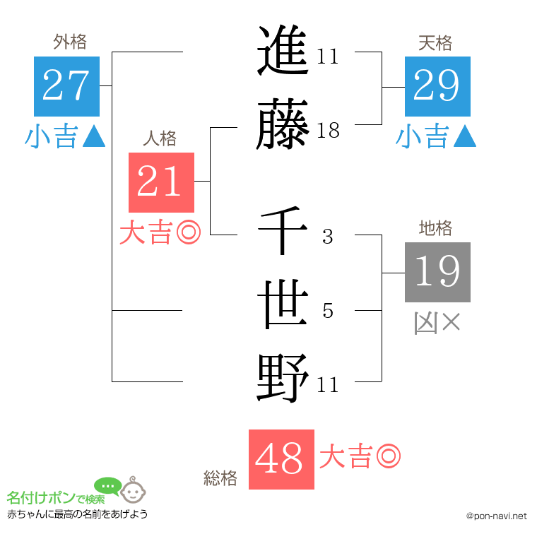 進藤 千世野さんの姓名判断結果