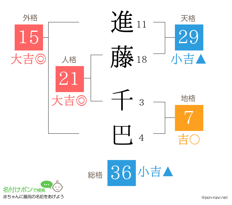 進藤 千巴さんの姓名判断結果