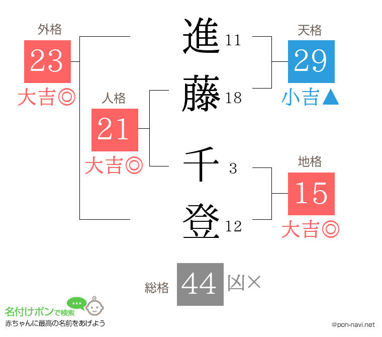 進藤 千登さんの姓名判断結果