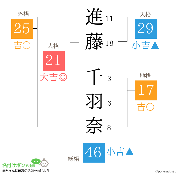 進藤 千羽奈さんの姓名判断結果
