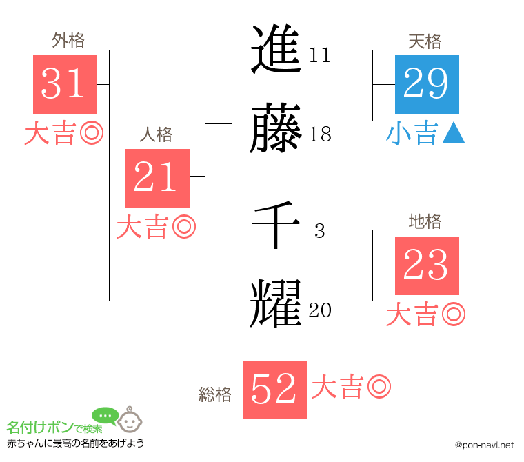 進藤 千耀さんの姓名判断結果