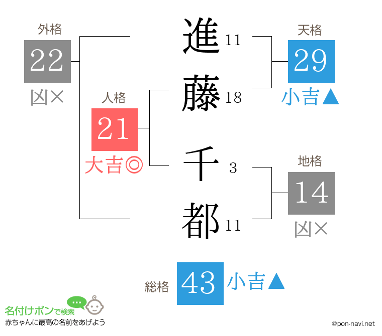 進藤 千都さんの姓名判断結果