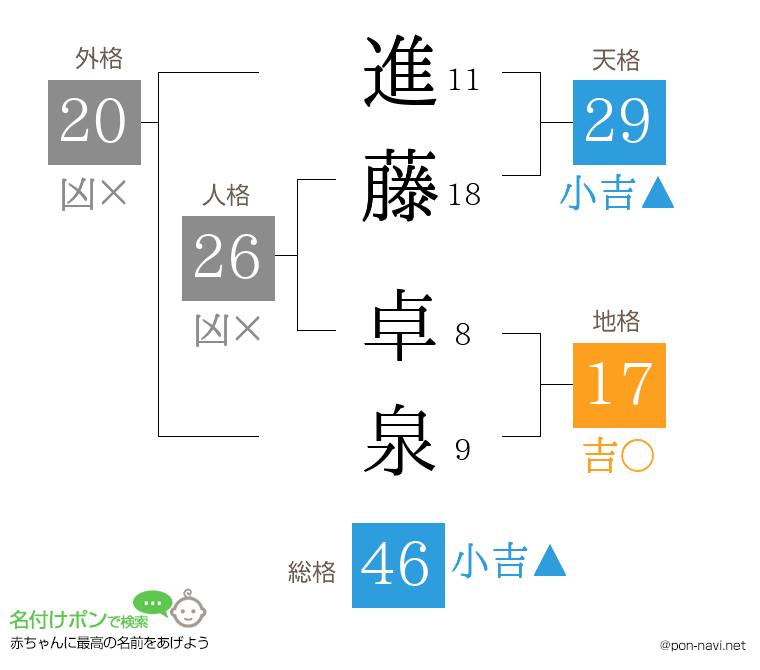 進藤 卓泉さんの姓名判断結果