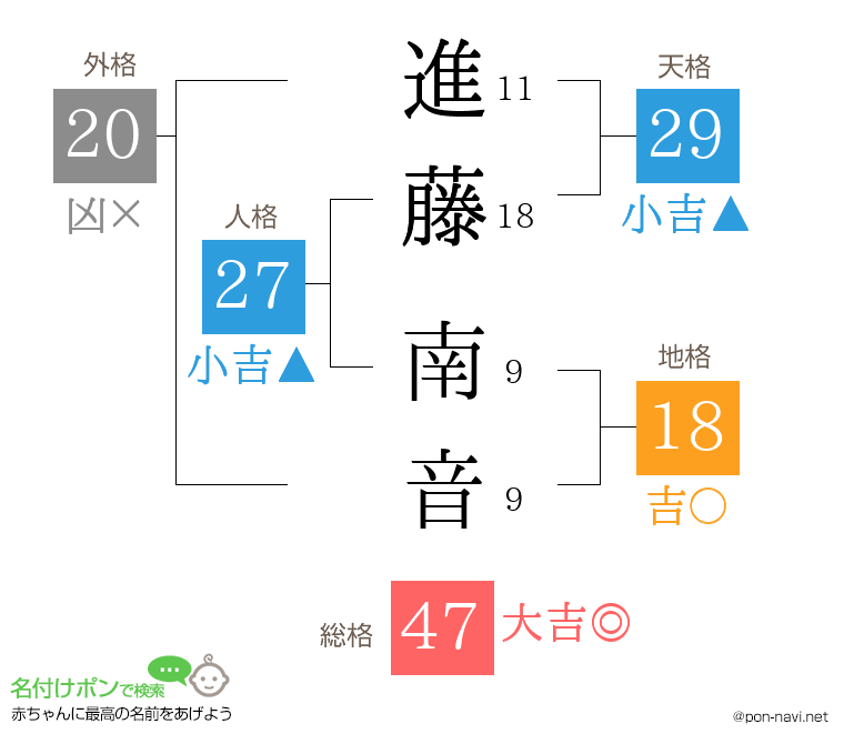 進藤 南音さんの姓名判断結果