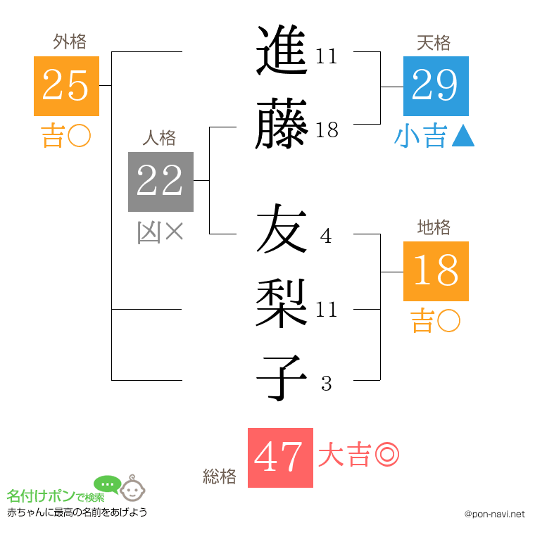 進藤 友梨子さんの姓名判断結果