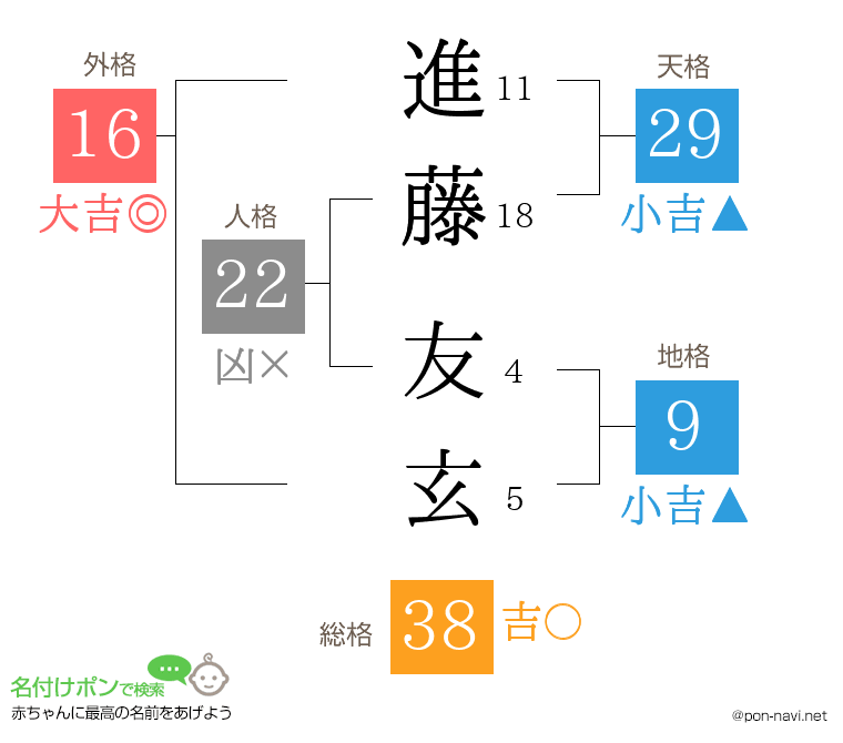 進藤 友玄さんの姓名判断結果