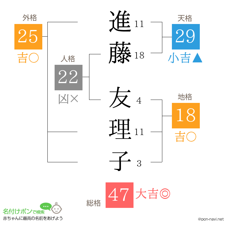 進藤 友理子さんの姓名判断結果