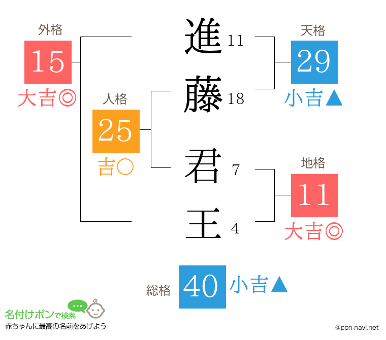 進藤 君王さんの姓名判断結果