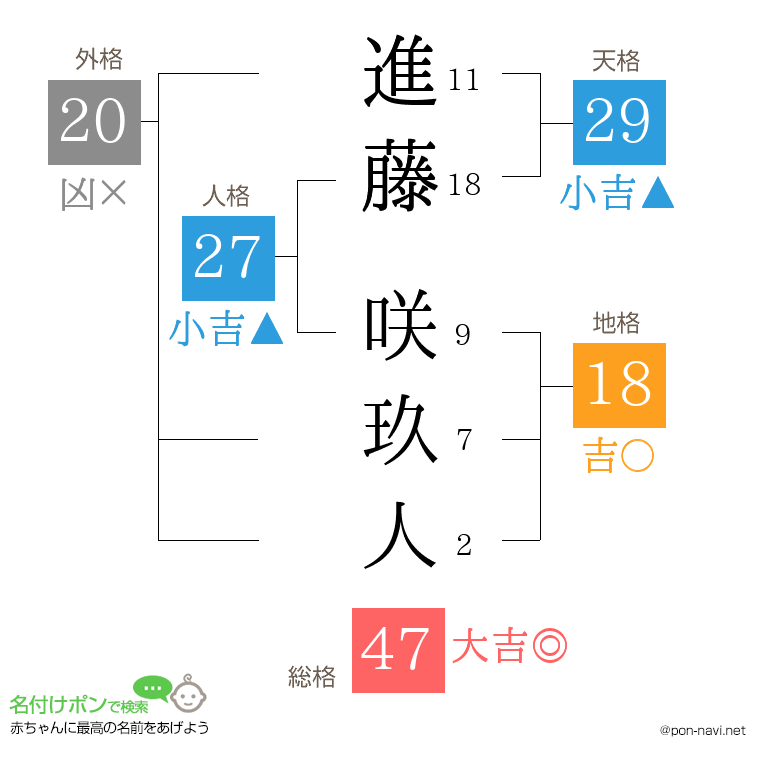 進藤 咲玖人さんの姓名判断結果