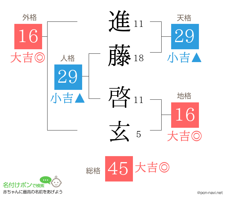 進藤 啓玄さんの姓名判断結果