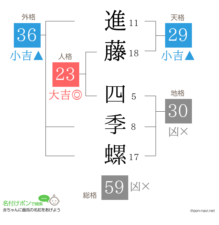 進藤 四季螺さんの姓名判断結果