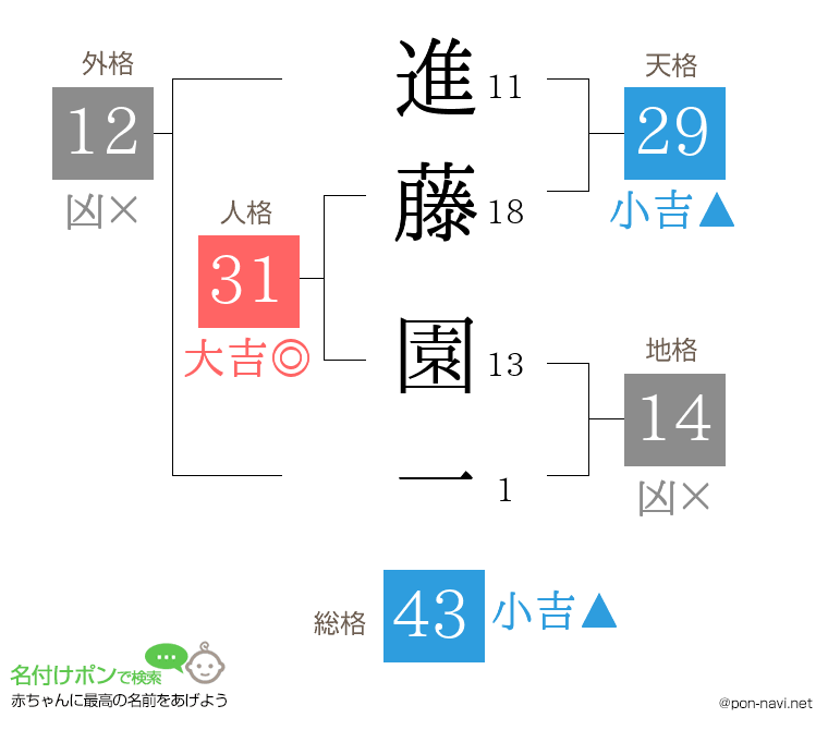 進藤 園一さんの姓名判断結果