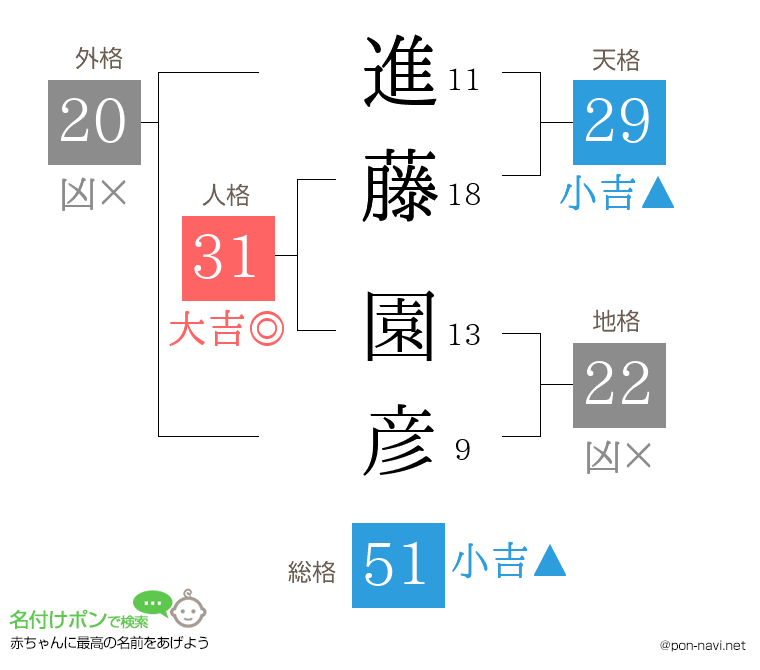 進藤 園彦さんの姓名判断結果