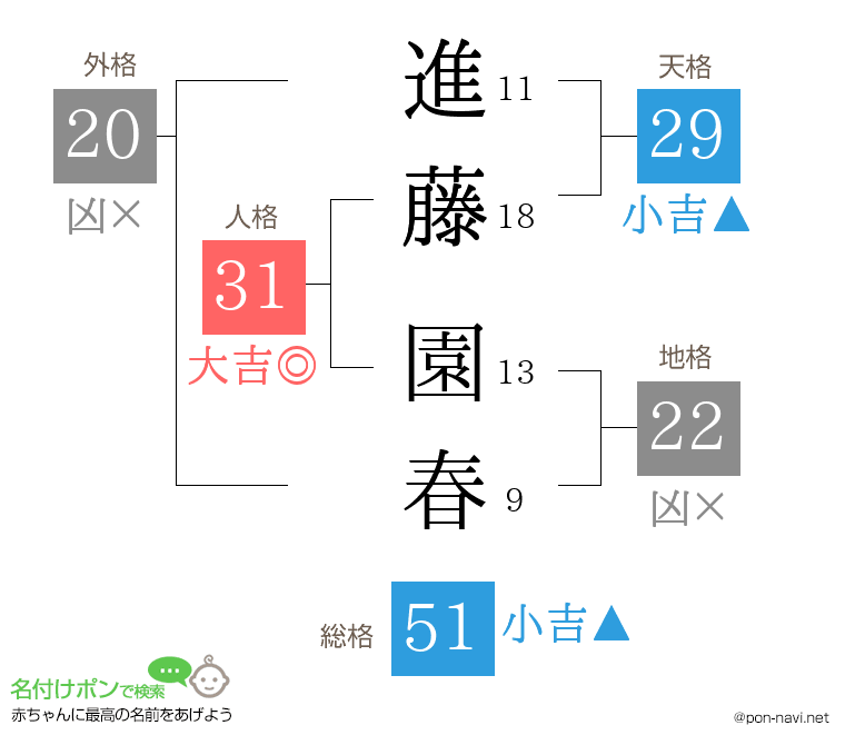 進藤 園春さんの姓名判断結果