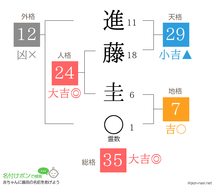 進藤 圭さんの姓名判断結果