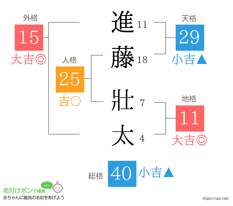進藤 壯太さんの姓名判断結果