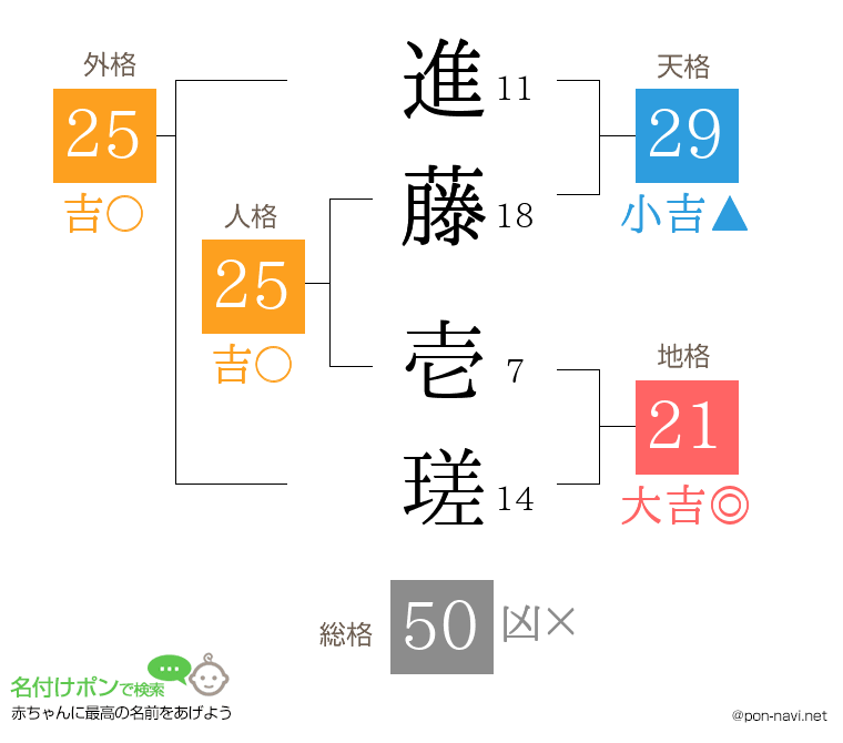 進藤 壱瑳さんの姓名判断結果