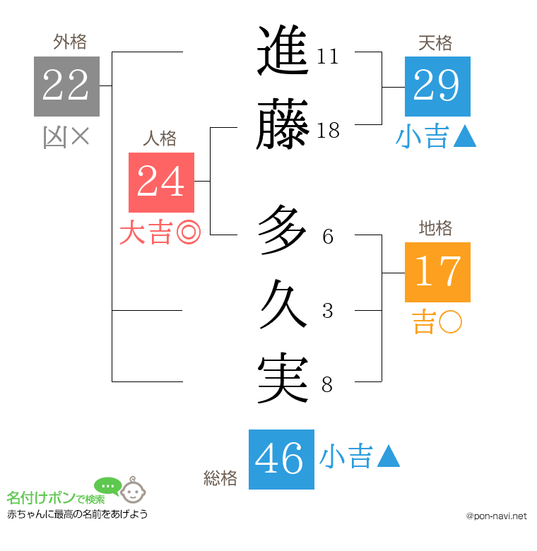 進藤 多久実さんの姓名判断結果