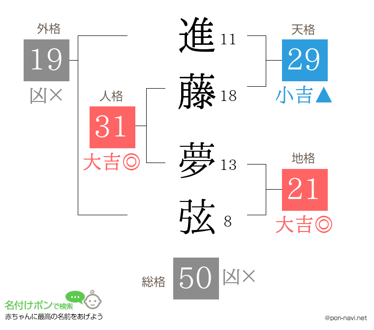 進藤 夢弦さんの姓名判断結果