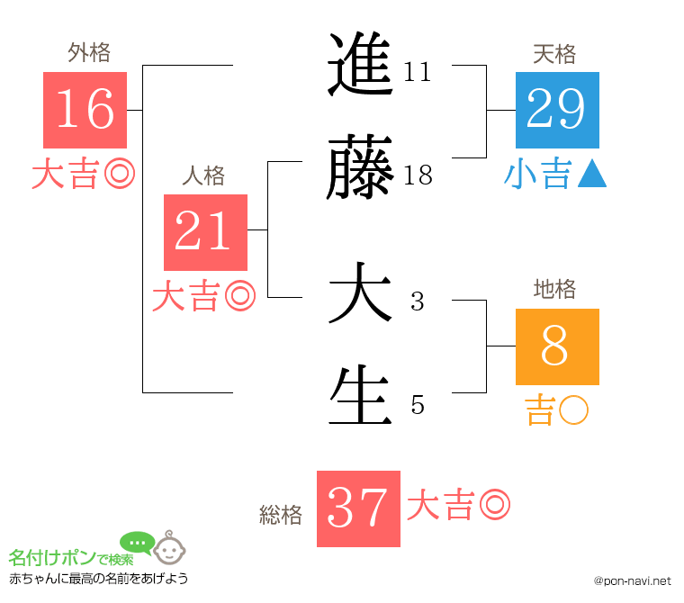 進藤 大生さんの姓名判断結果
