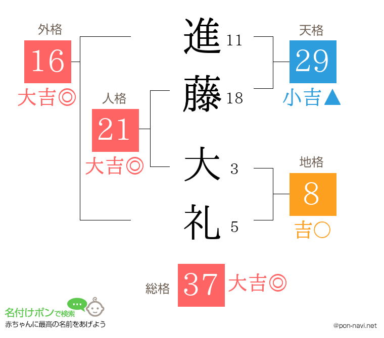 進藤 大礼さんの姓名判断結果