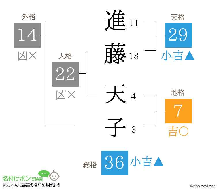 進藤 天子さんの姓名判断結果