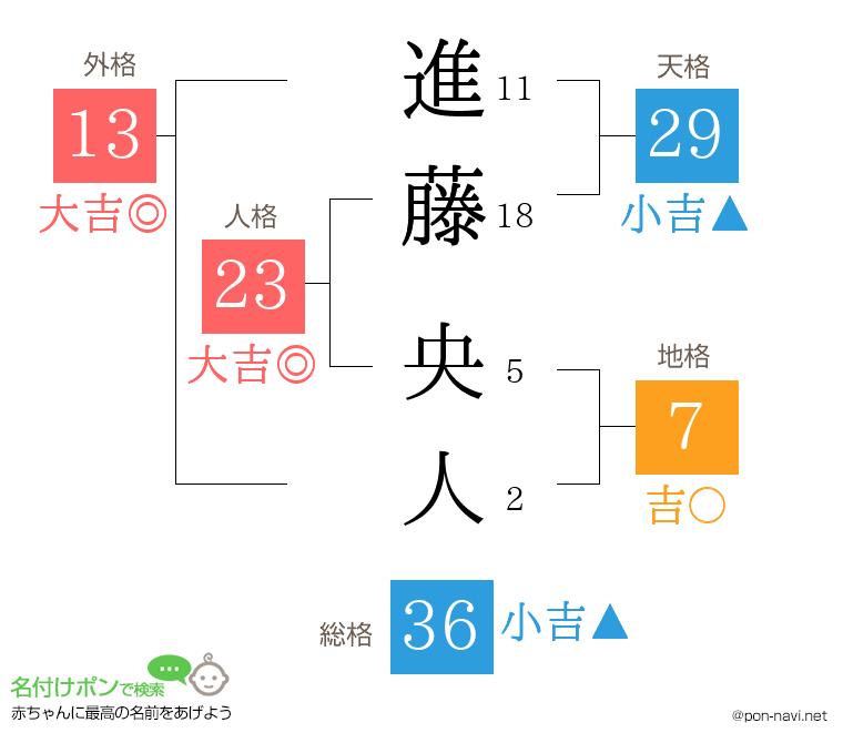 進藤 央人さんの姓名判断結果