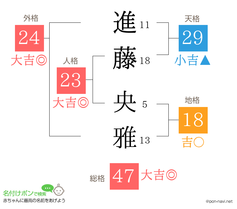進藤 央雅さんの姓名判断結果