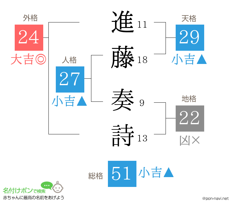 進藤 奏詩さんの姓名判断結果