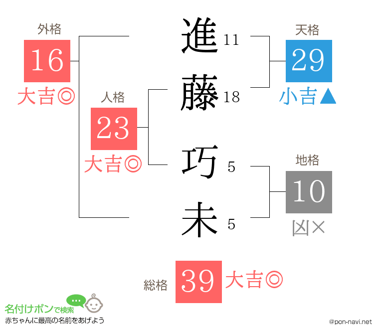 進藤 巧未さんの姓名判断結果