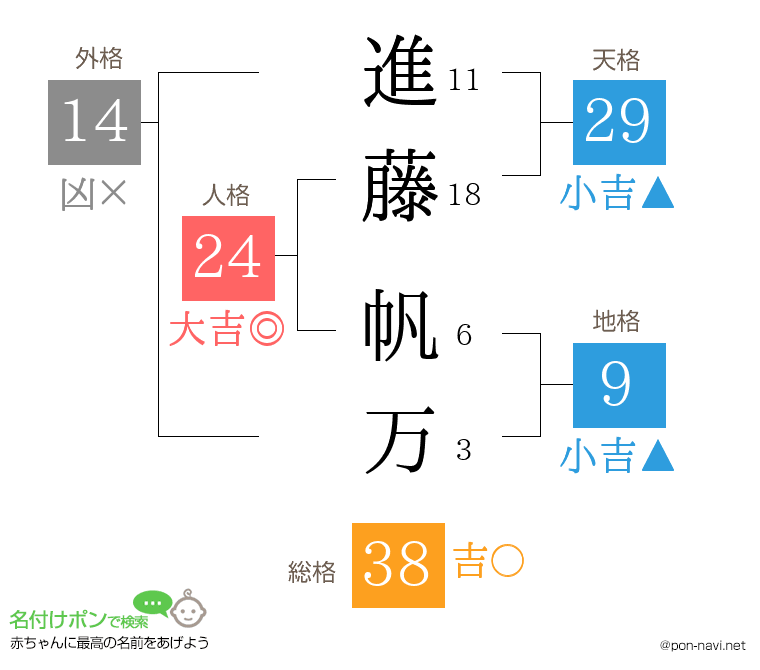 進藤 帆万さんの姓名判断結果