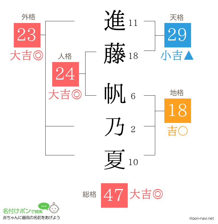 進藤 帆乃夏さんの姓名判断結果
