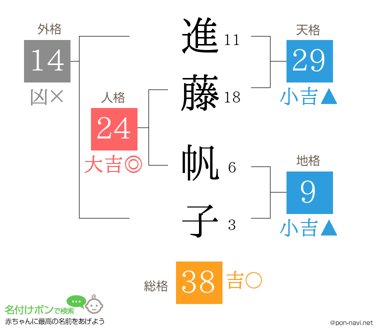 進藤 帆子さんの姓名判断結果