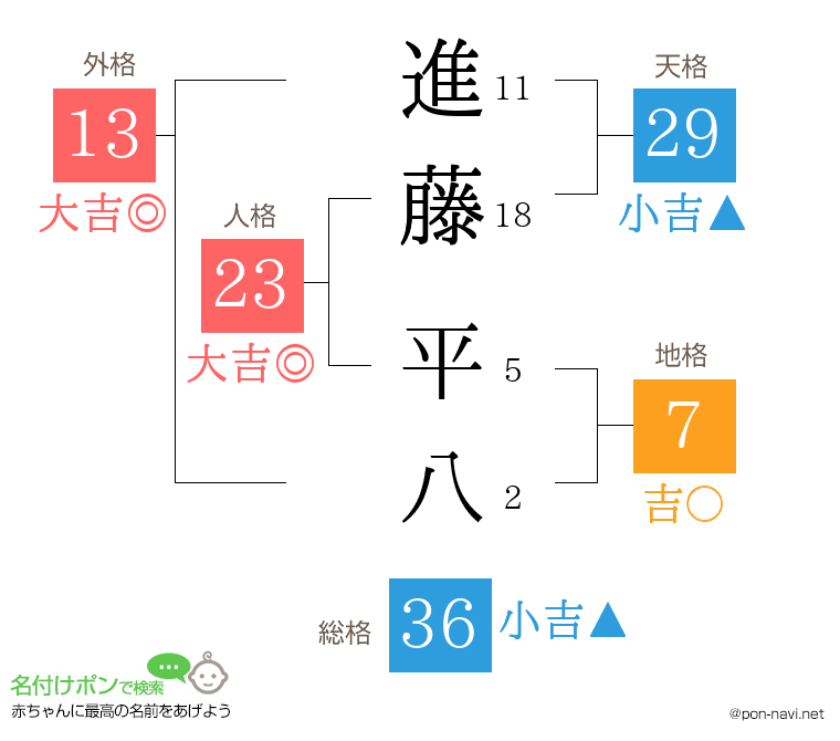 進藤 平八さんの姓名判断結果