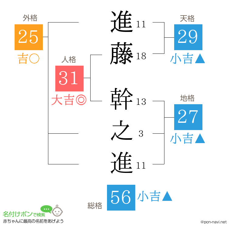 進藤 幹之進さんの姓名判断結果