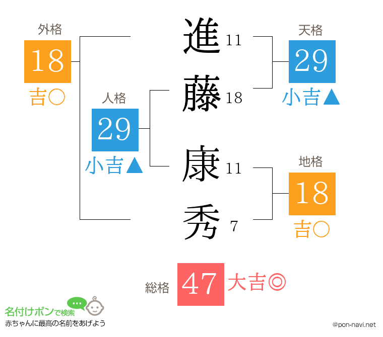 進藤 康秀さんの姓名判断結果