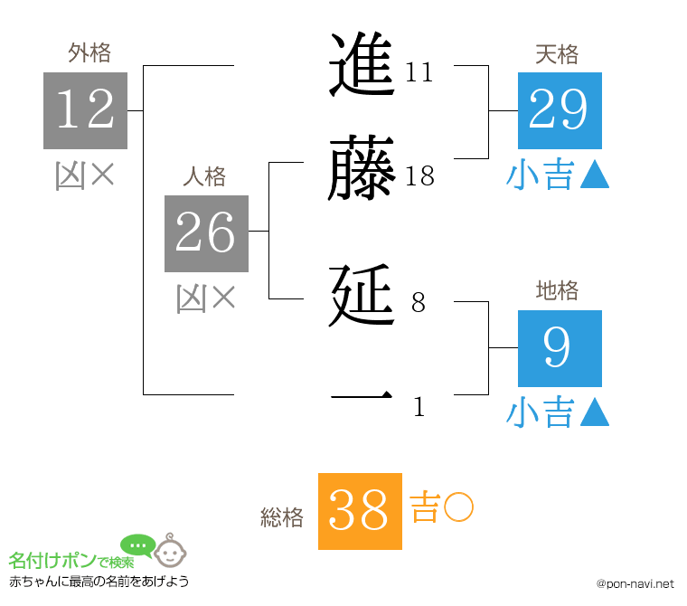 進藤 延一さんの姓名判断結果