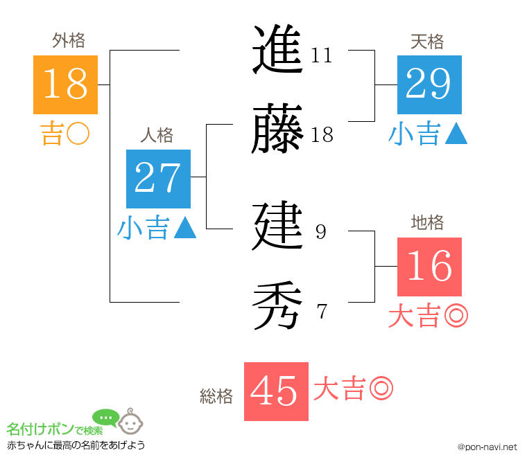 進藤 建秀さんの姓名判断結果