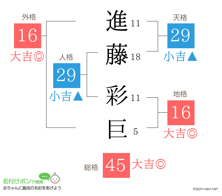 進藤 彩巨さんの姓名判断結果