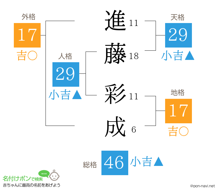 進藤 彩成さんの姓名判断結果
