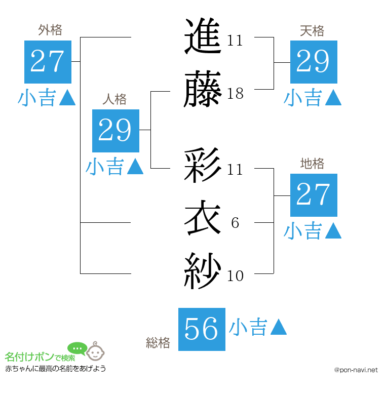 進藤 彩衣紗さんの姓名判断結果
